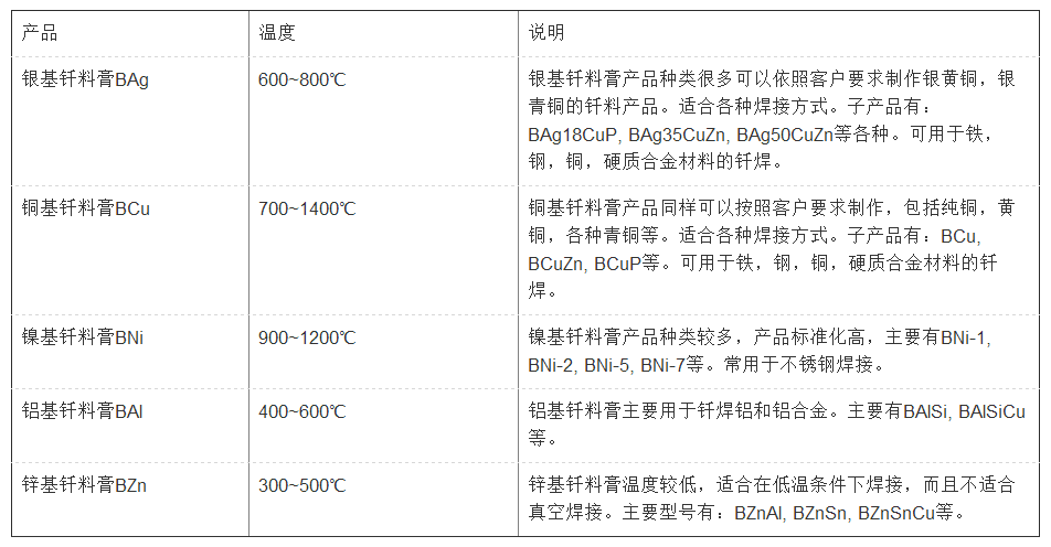 自動(dòng)釬焊釬劑膏-B系列，銀焊條，銀焊絲