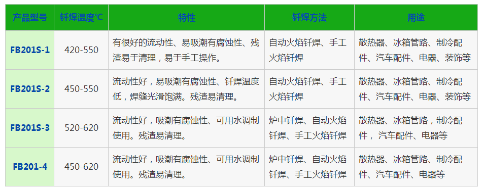 水溶性鋁釬劑，銀焊絲，銀焊環(huán)