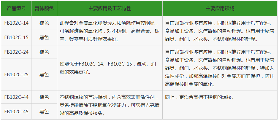 釬焊助劑，釬焊材料，銅釬劑