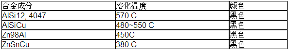 鋁釬料膏，銀焊絲，銀焊環(huán)