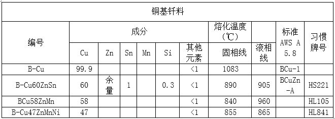 黃銅焊條，銀焊條，銀焊環(huán)