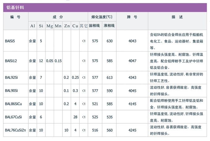 鋁基和鋅鋁釬料，銀焊絲，銀焊環(huán)