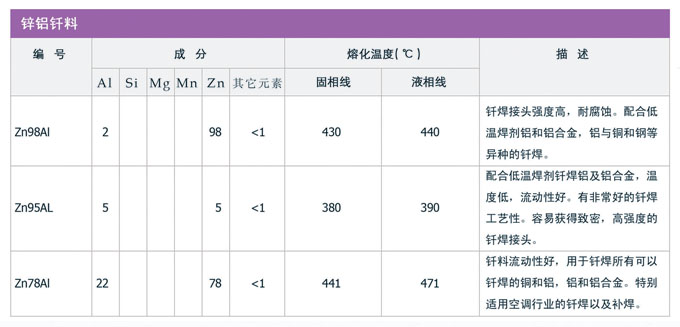 鋁基和鋅鋁釬料，銀焊絲，銀焊環(huán)