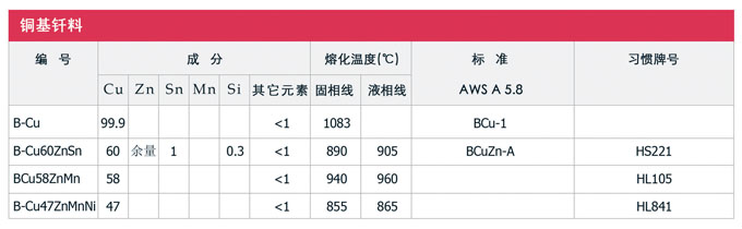 銅基釬料及其他釬料，銀焊絲，銀焊環(huán)