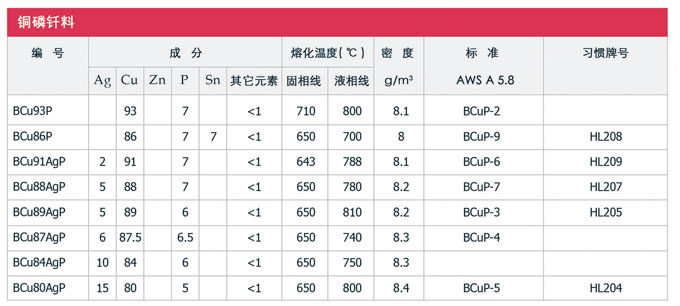 銅基釬料及其他釬料，銀焊絲，銀焊環(huán)