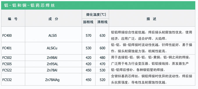 鋁基藥芯釬料，銀焊絲，銀焊環(huán)